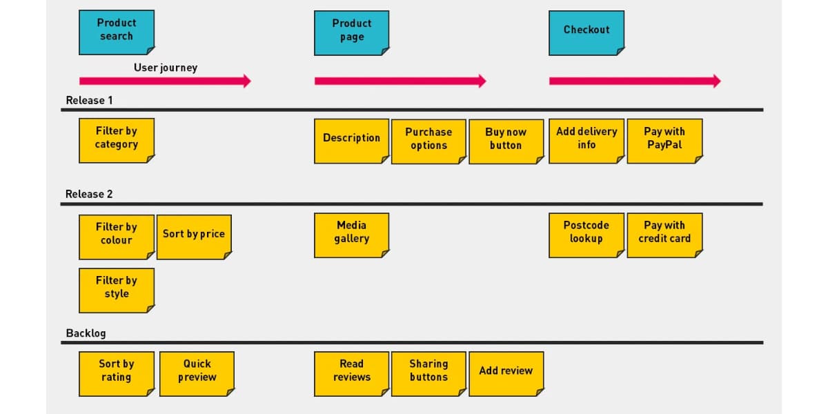 Story Mapping 4