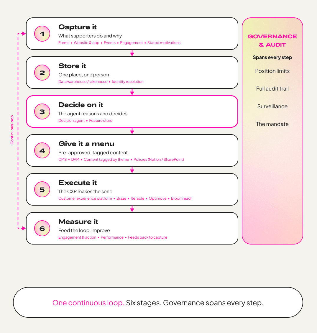 Journey Operating Loop