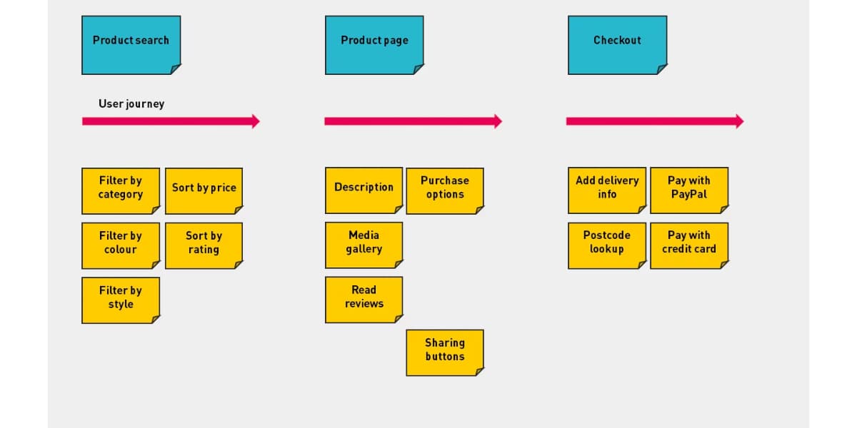 Story Mapping 3