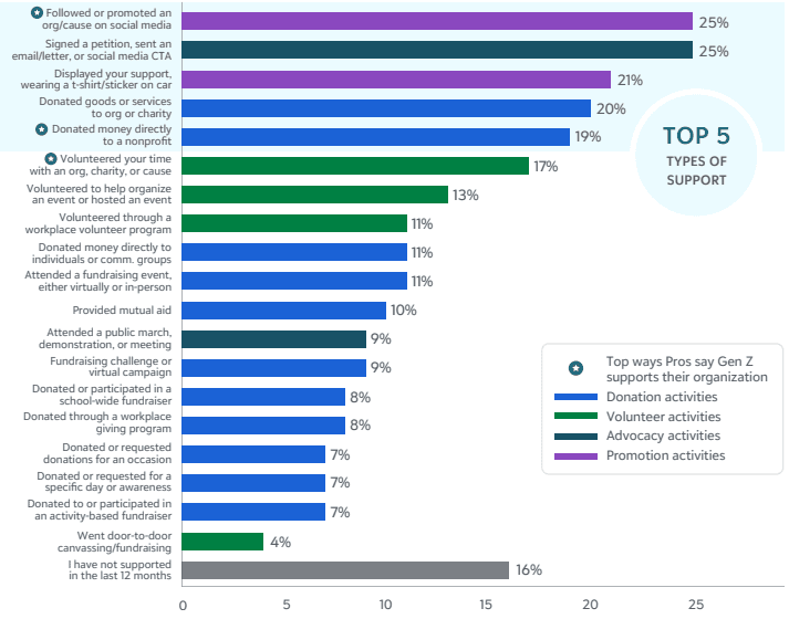 Gen Z Blackbaud Research