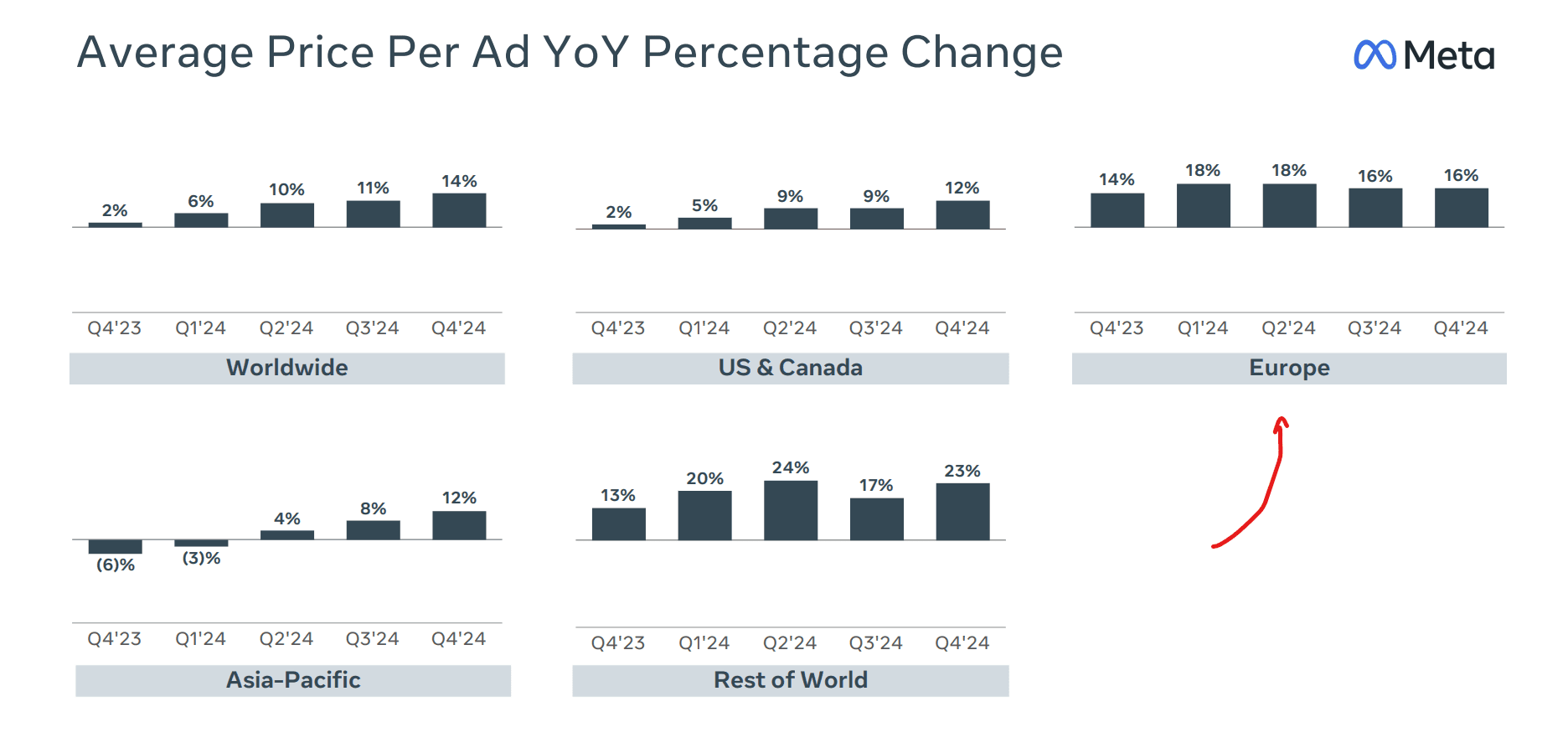 Meta Avg Price per Ad YoY Percentage change