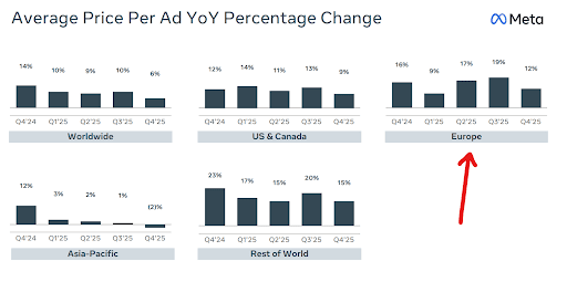Facebook Ad Costs 2025