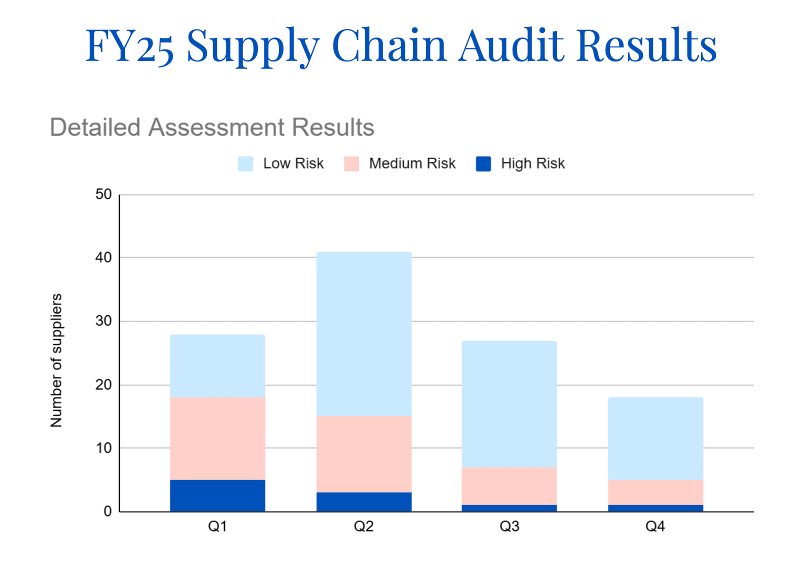 Stacked bar chart showing FY25 supply chain audit results. The number of high-risk and medium-risk suppliers steadily decreased over the year.