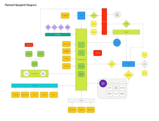 Martech Spaghetti