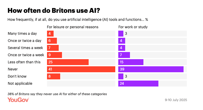 How Often Do Britons Use AI Chart