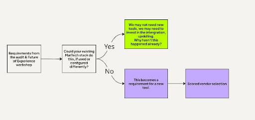 Decision Graphic